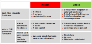 Vergrößern mit Klick Kosten- und Erlöspositionen bei Intranet-Anwendungen