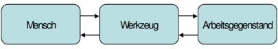 Abbildung 1: Werkzeuggebrauch