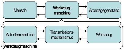 Abbildung 2: Werkzeugmaschine
