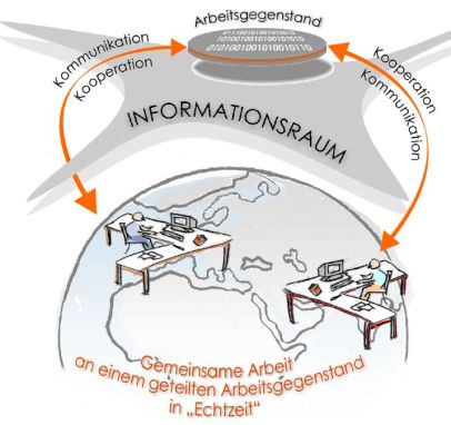 Abbildung 5: Globaler Informationsraum